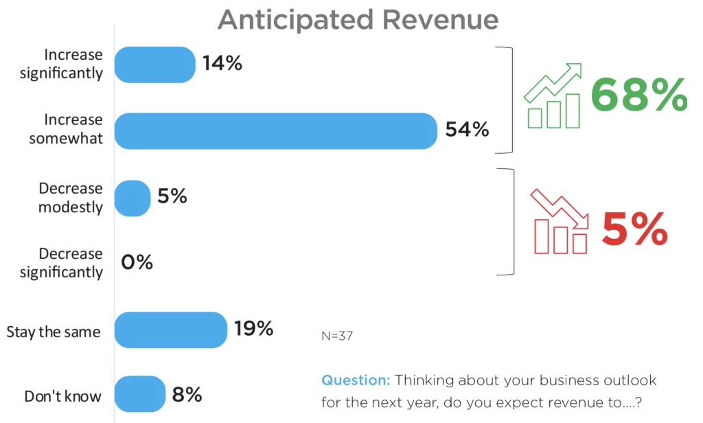 Anticipated Revenue: Question: Thinking about your business outlook for the next year, do you expect revenue to….? Increase significantly 14%; Increase somewhat: 54%; Decrease modestly: 5%; Decrease significantly: 0%; Stay the same: 19%; Don't know: 8%